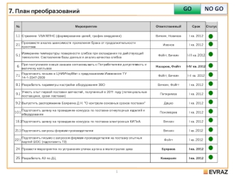 План преобразований. Отслеживание результатов