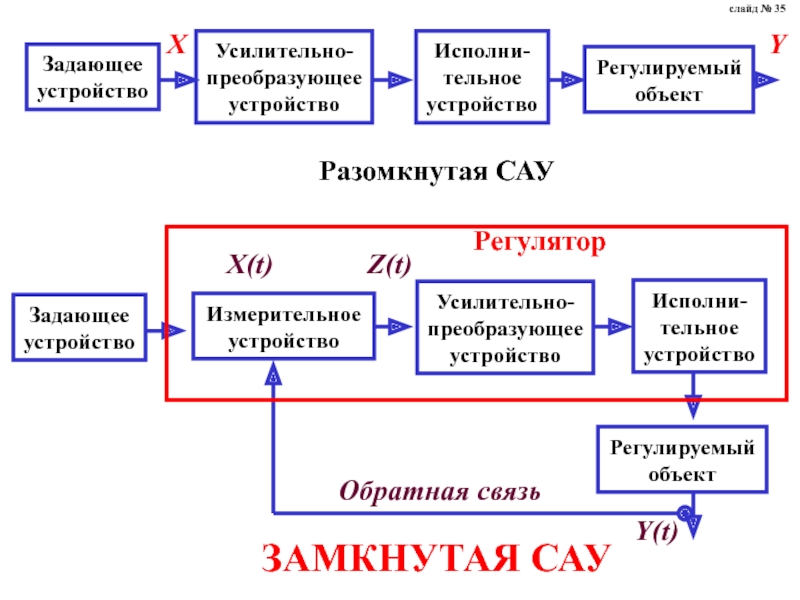 Замкнутая схема управления