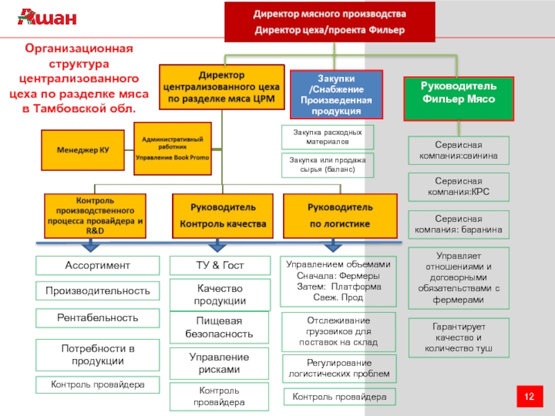 Организационная структура ашан схема - 83 фото