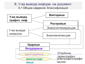 Устройства вывода информации на документ