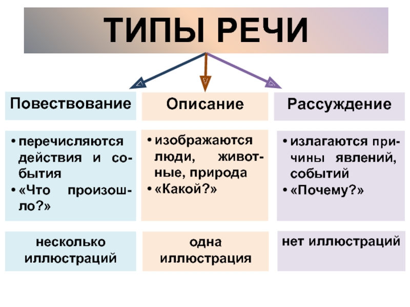 Как отличить описание. Схема типов речи в русском языке. Типы речи 7 класс русский язык. Тип речи повествование. Типы речи повествование описание рассуждение.