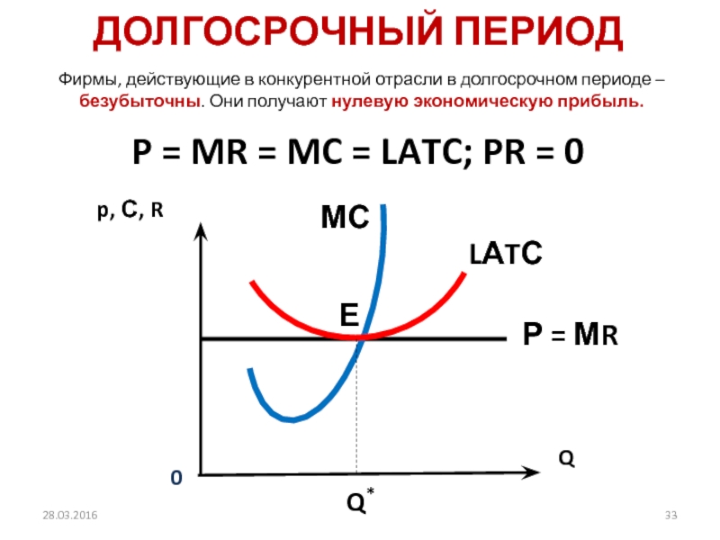 Нулевая прибыль в долгосрочном периоде