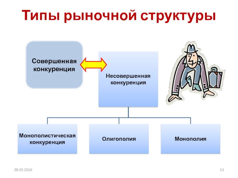 Типы рыночных структур презентация