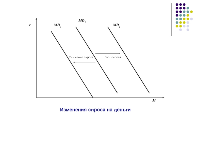 Изменение спроса на деньги