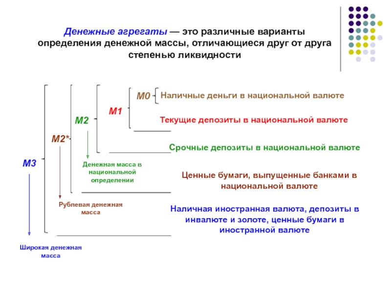 Схема денежных агрегатов