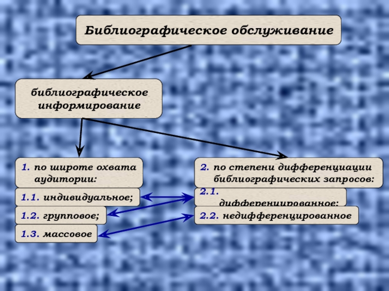 Методы библиографического обслуживания схема