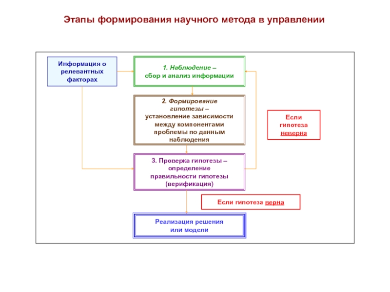 Формирование научного. Этапы развития научного методологии. Этапы сбора информации метод наблюдение. Стадии формирования этапов исследования. Укажите порядок установления зависимости анализ.