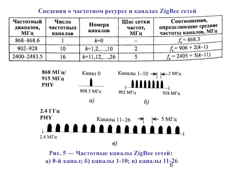 Ширина канала. ZIGBEE частоты. Каналы ZIGBEE. ZIGBEE диапазон частот. ZIGBEE скорость передачи данных.