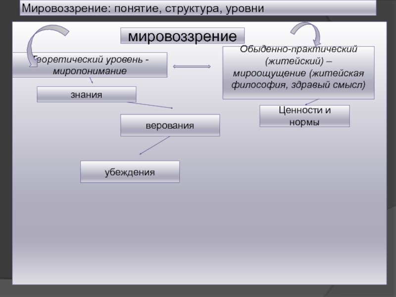 Структурные уровни мировоззрения