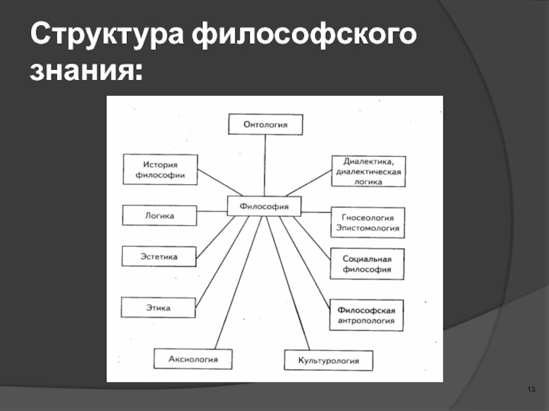 Составьте схему структура философии