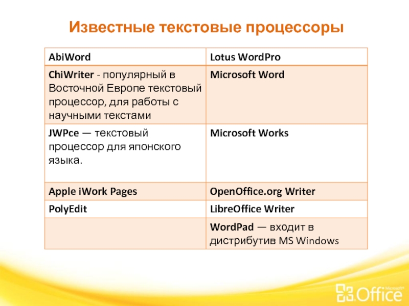 Известные текстовые процессоры