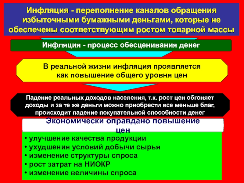 Инфляционные процессы. Инфляция и политика регулирования доходов. Инфляция процесс обесценивания бумажных денег. Процесс обесценивания бумажных денег называется. Инфляция это переполнение каналов денежного обращения избыточной.