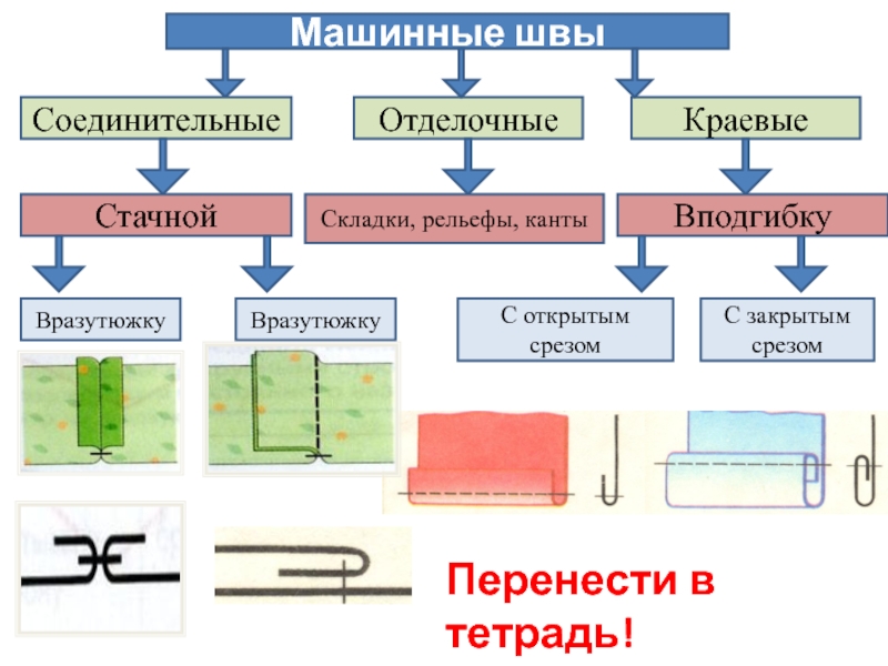 Машинные швы схемы с названиями