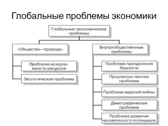 Глобальные проблемы экономики