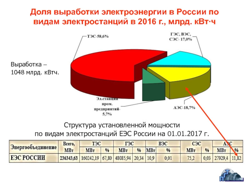 Поставьте на этой немой диаграмме доли соответствующие мировой выработке электроэнергии на тэс