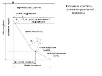 Куст скважин