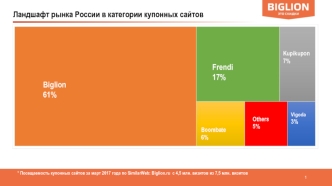 Ландшафт рынка России в категории купонных сайтов