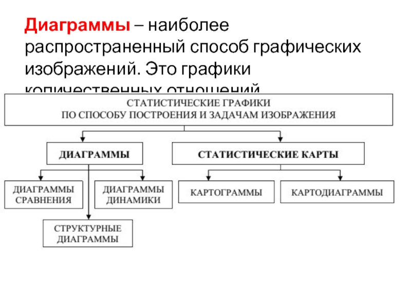 Наиболее распространенный способ графических изображений это графики количественных отношений