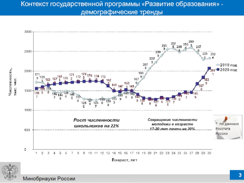 Демографические тренды. График развития образования. Демографическое образование. Развитие образования в России график.