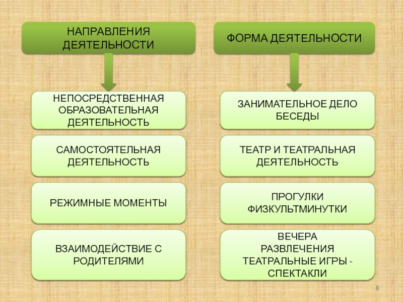 Непосредственная деятельность. Формы непосредственной образовательной деятельности. Непосредственная деятельность это. Этапы, занимательной деятельности.