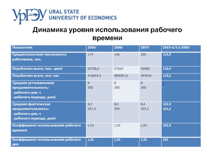 Использование рабочего. Динамика использования рабочего времени. Оценка использования рабочего времени. Оценка эффективности рабочего времени. Оценка эффективности использования рабочего времени.