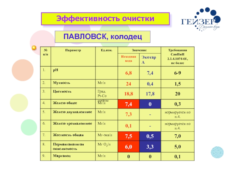 Эффективность очистки