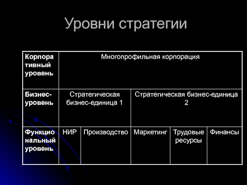 Уровни стратегического планирования. Уровни стратегии. Уровни стратегии по Люттваку.