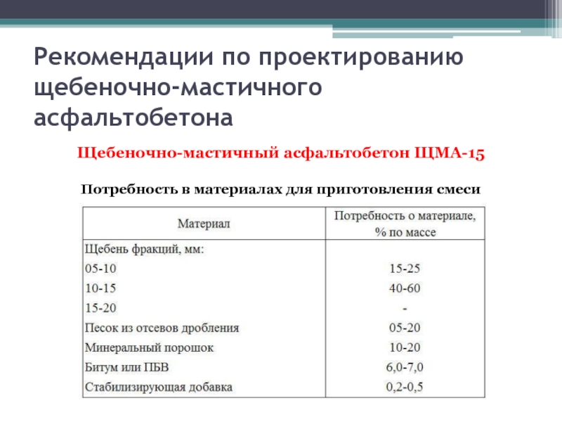 водонасыщение асфальтобетона. физико-механические свойства асфальтобетона. водонасыщение асфальтобетона. щма 15 состав смеси. показатель водонасыщения асфальтобетона.