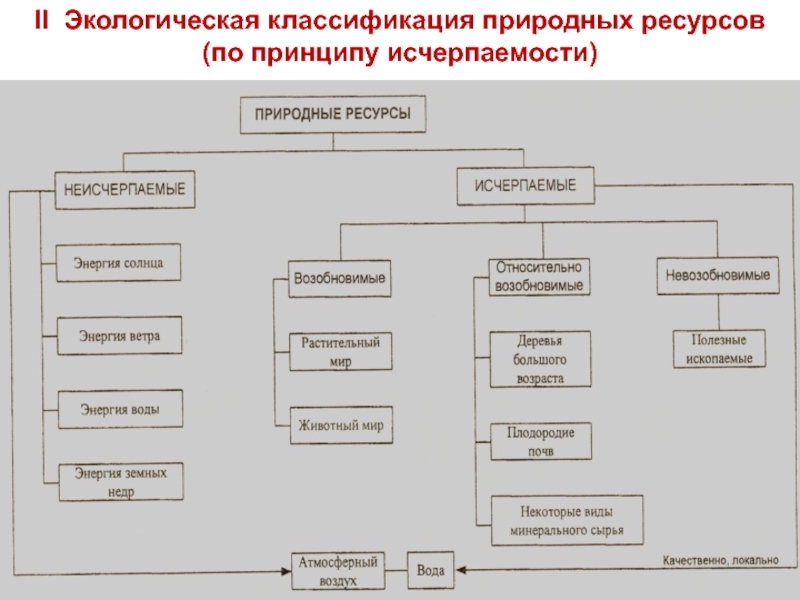 Нарисовать схему классификация природных ресурсов