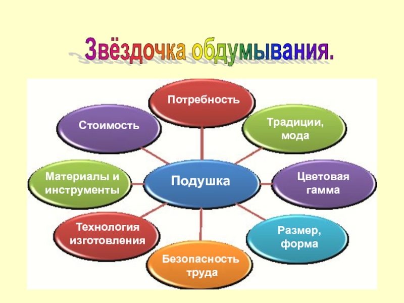 Потребность стоимости. Звёздочка обдумывания по технологии. Звёздочка обдумывания по технологии подушка. Звездочка обдумывания мода. Звездочка обдумывания пример.