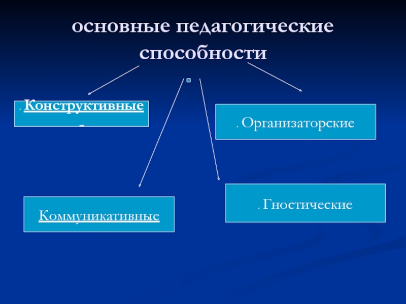 Организаторско коммуникативная. Конструктивные способности. Педагогические умения конструктивные. Конструктивные педагогические способности это. Педагогические умения: гностические умения.