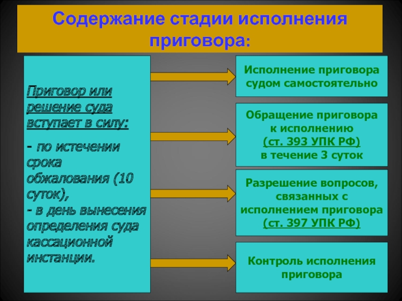 Порядок приговора. Этапы стадии исполнения приговора. Стадия исполнения приговора в уголовном процессе. Стадии исполнения приговора УПК. Особенности стадии исполнения приговора.