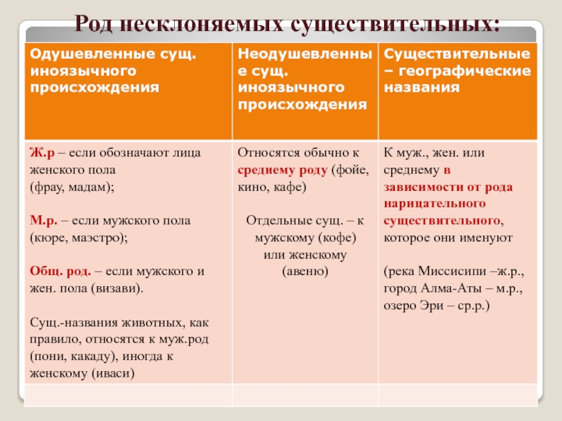 Род несклоняемых имен существительных 5 класс презентация