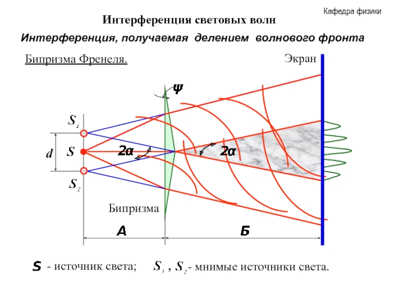 Изучение интерференции в схеме с бипризмой френеля