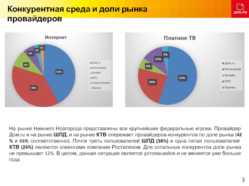 Конкурентная среда. Доля рынка ШПД 2020. Конкурентная среда рынка. Доли рынка провайдеров в России. Конкурентная среда в российском рынке.