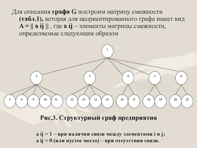 Описание графа. Матричный вид графа. Способы описания графов. Структура смежности графа.