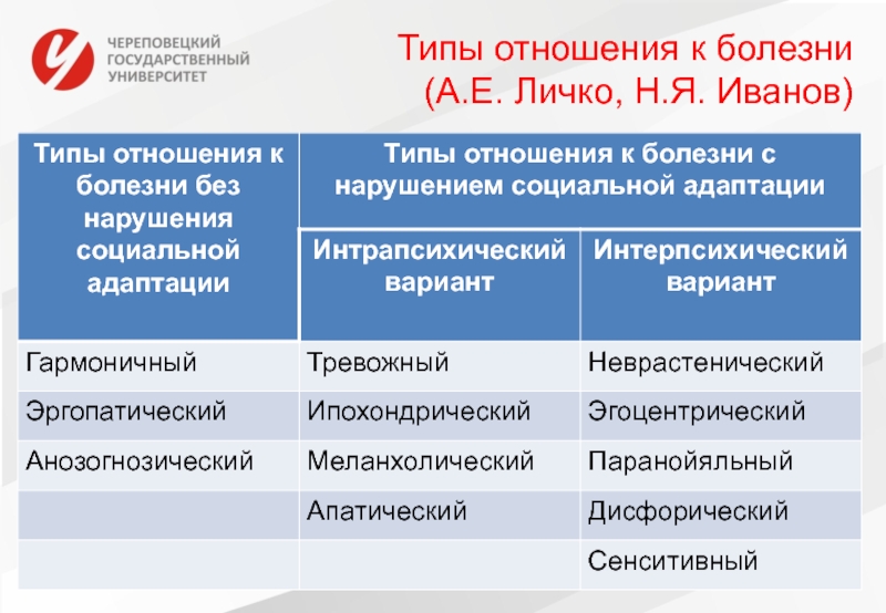 Типы отношения к болезни. Типы отношения к болезни по Личко. Анозогнозический Тип отношения к болезни. Отношение к болезни по Личко.