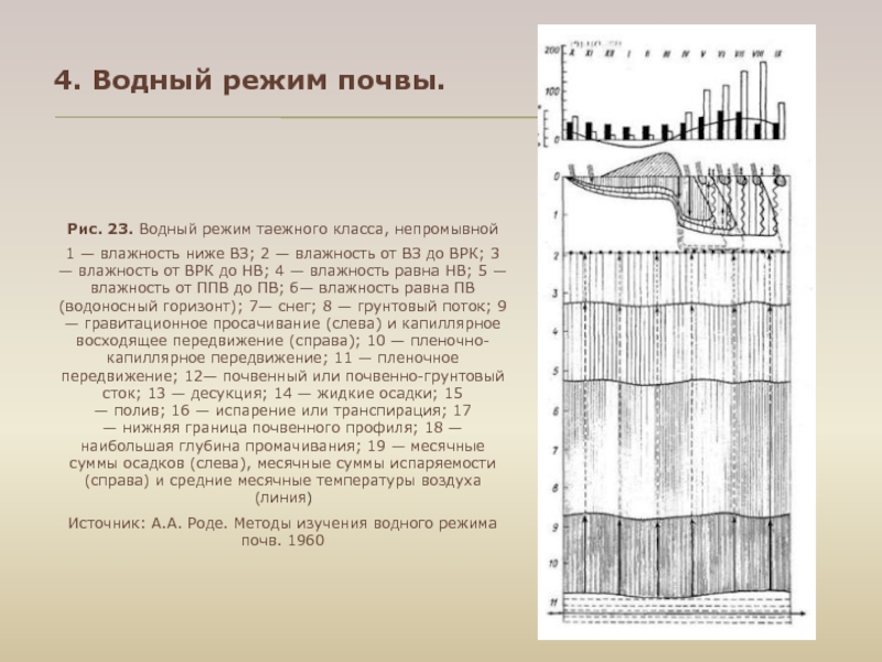 Водный режим почвы презентация