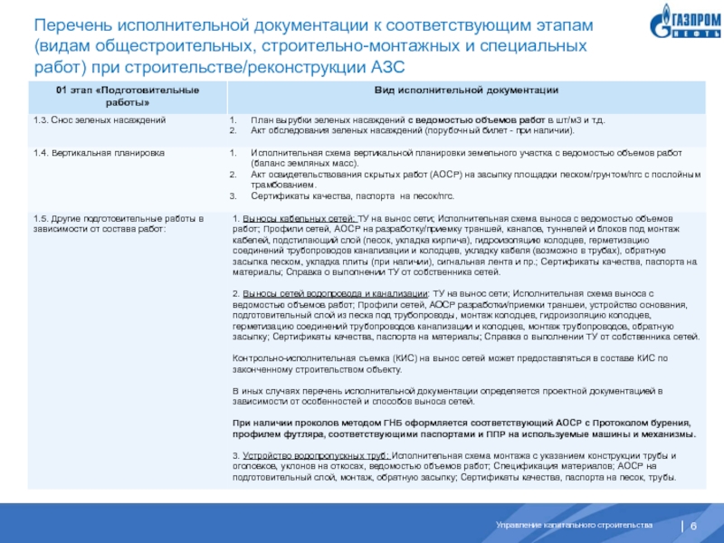 Перечень исполнительной документации к соответствующим этапам (видам общестроительных, строительно-монтажных и специальных работ) при строительстве/реконструкции АЗС