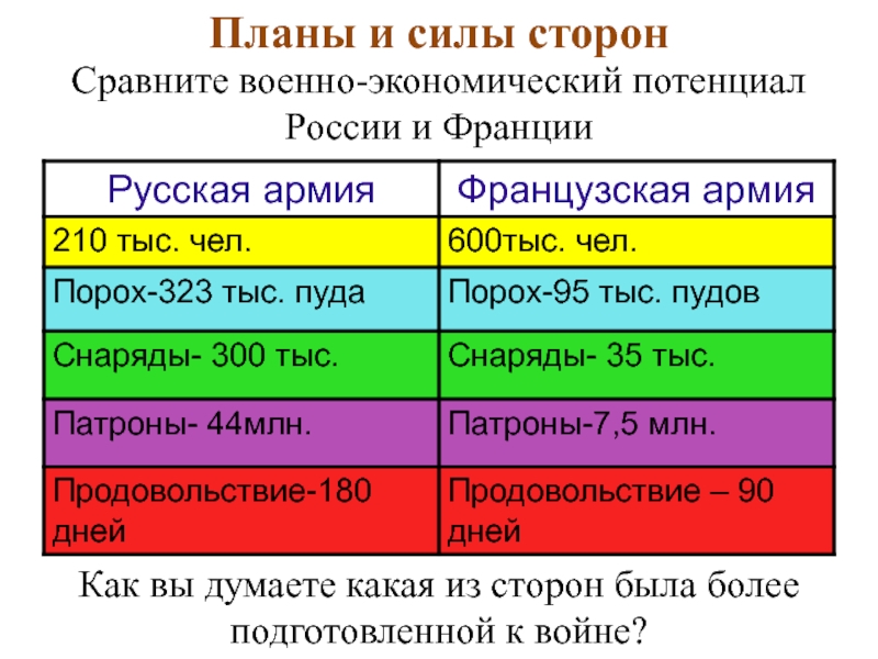 Дайте сравнительный анализ военных планов сторон