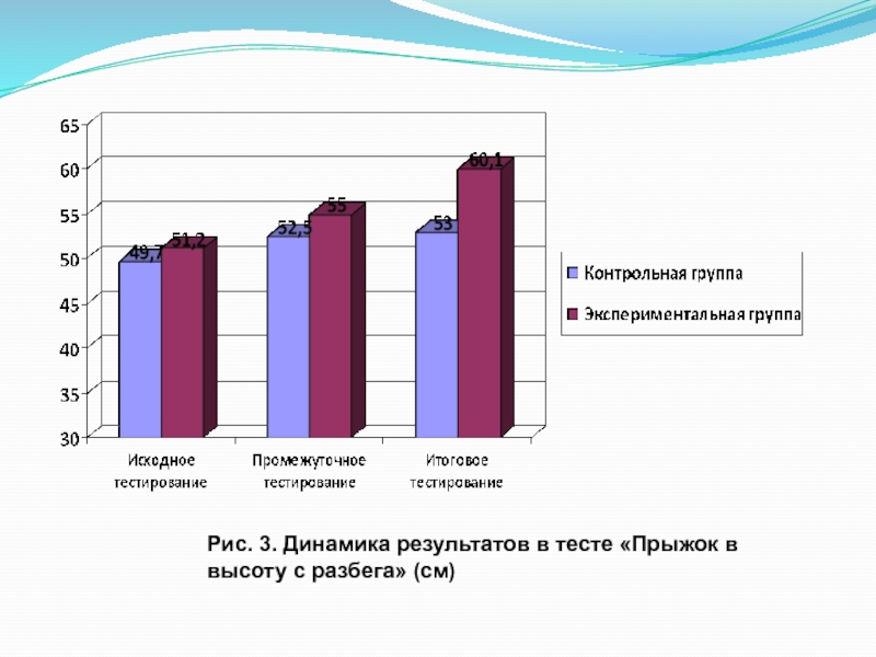 Высокая положительная динамика