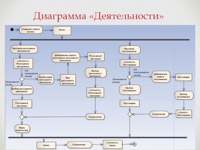 Что представляет собой дорожка на диаграмме деятельности