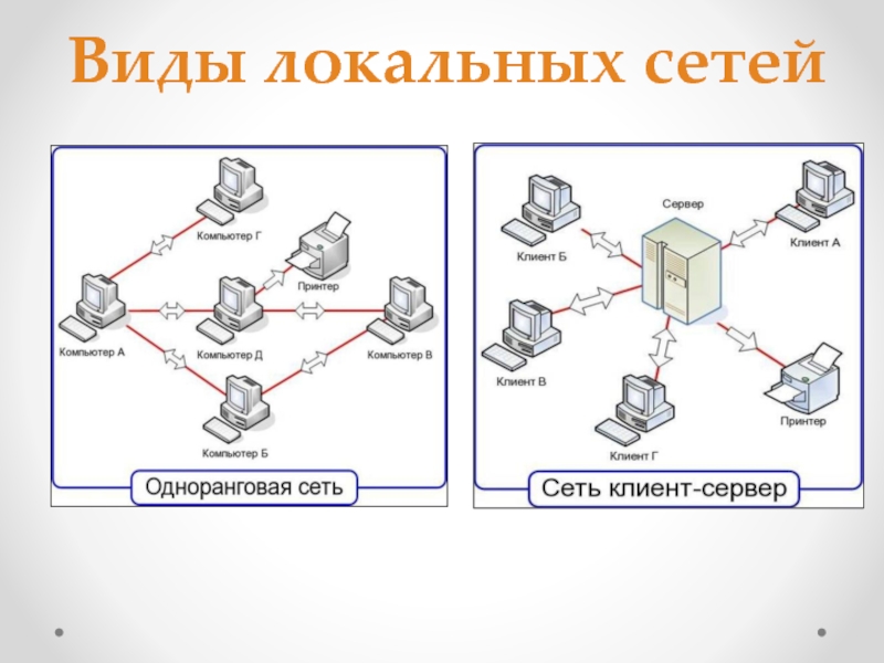 Соотнеси типы локальной сети со схемами сеть с выделенным сервером одноранговая сеть