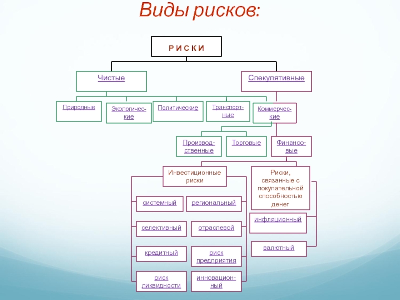 Спекулятивные риски инновационного проекта