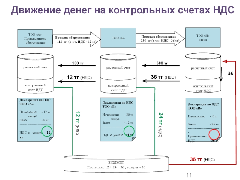 Строка ндс в движении денежных средств