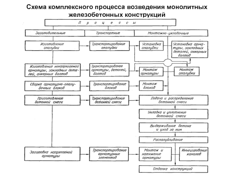 Структурная схема комплексного процесса возведения монолитных железобетонных конструкций