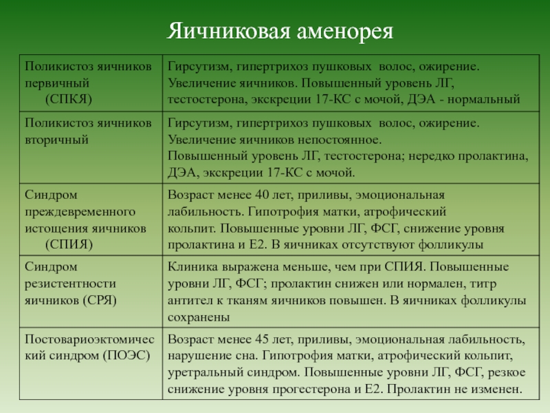 Аменорея яичниковая презентация