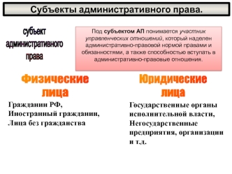 Субъекты административного права