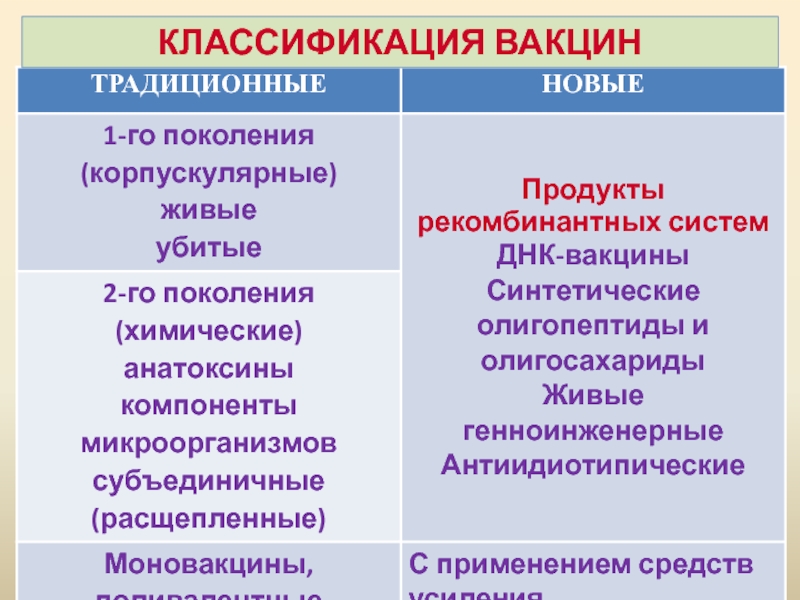 Классификация вакцин