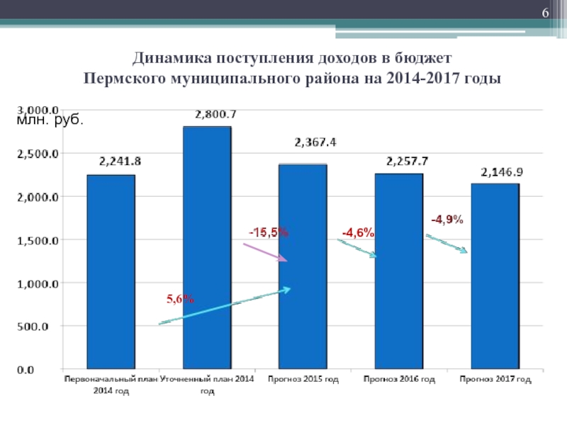 Поступление доходов в бюджет. Доходы бюджета Пермского края. Бюджет Пермского края по годам. Динамика поступлений в бюджет. Снижение поступлений в бюджет.